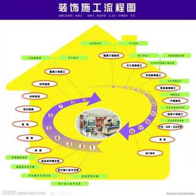 Shi Gong Liu Cheng Tu
